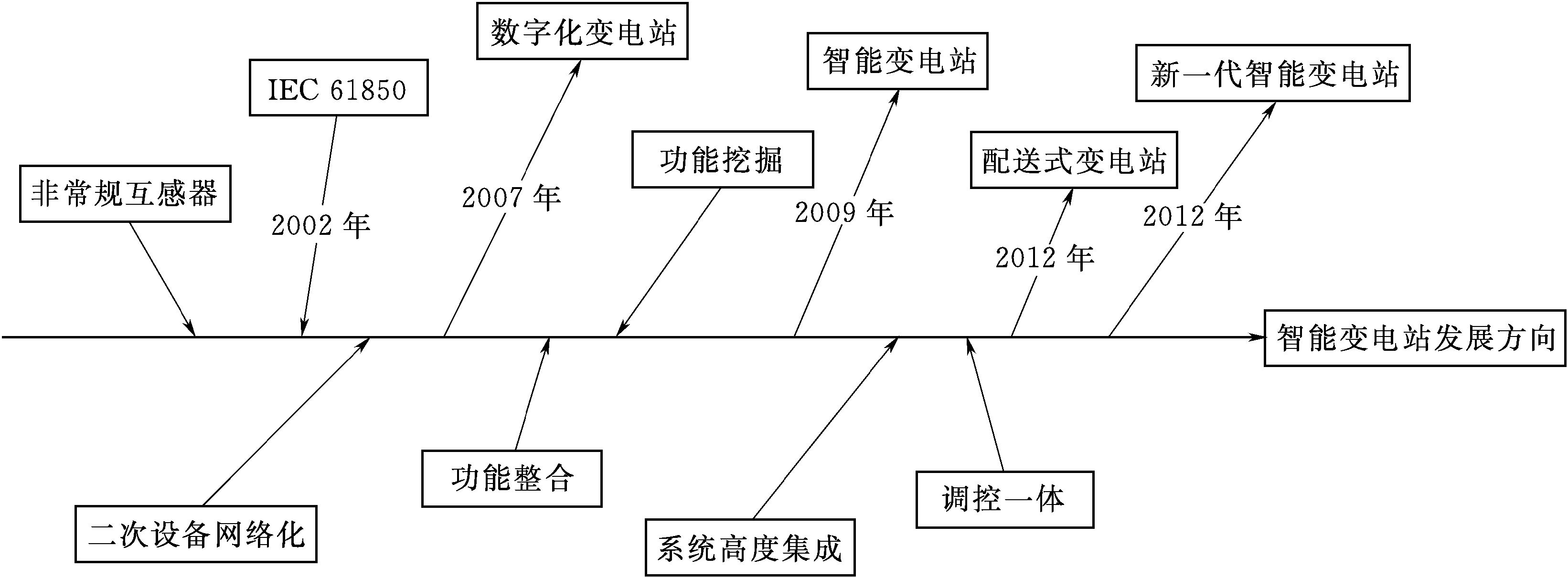 三、智能變電站是智能電網(wǎng)重要組成部分